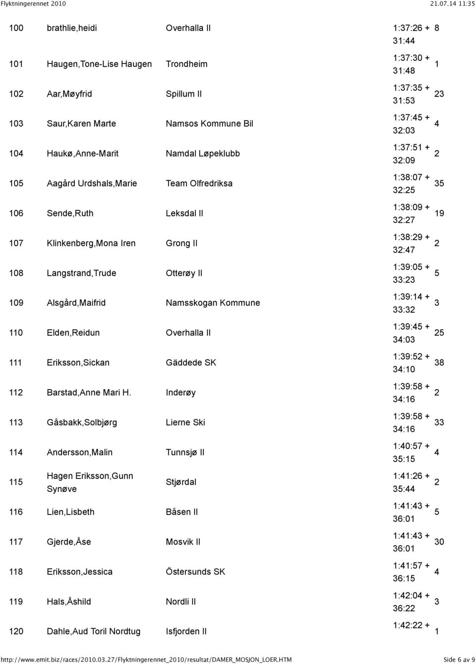 Aagård Urdshals,Marie Team Olfredriksa 06 Sende,Ruth Leksdal Il 07 Klinkenberg,Mona Iren Grong Il 08 Langstrand,Trude Otterøy Il 09 Alsgård,Maifrid Namsskogan Kommune 0 Elden,Reidun Overhalla Il