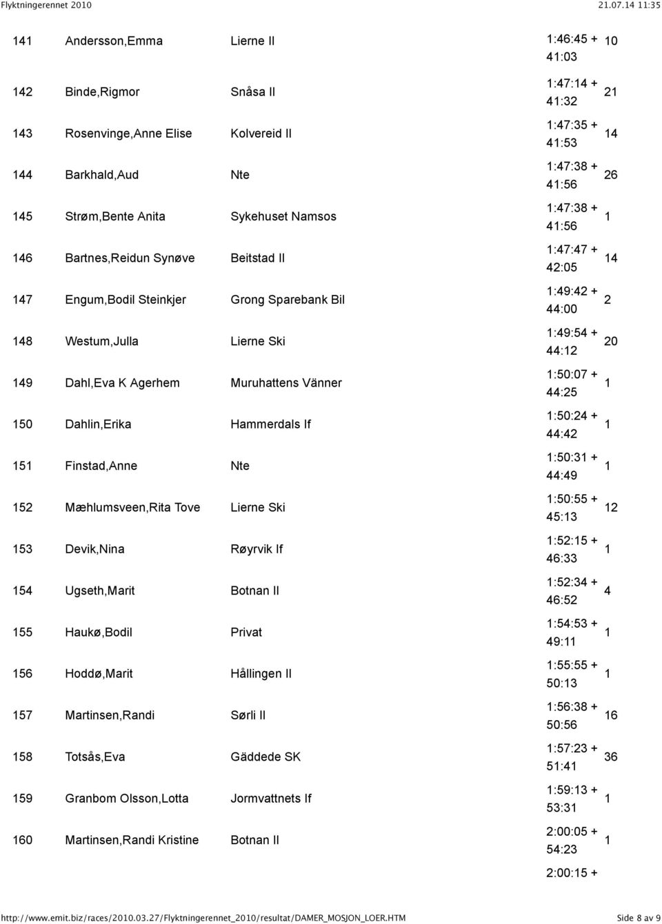 Beitstad Il 47 Engum,Bodil Steinkjer Grong Sparebank Bil 48 Westum,Julla Lierne Ski 49 Dahl,Eva K Agerhem Muruhattens Vänner 50 Dahlin,Erika Hammerdals If 5 Finstad,Anne Nte 52 Mæhlumsveen,Rita Tove