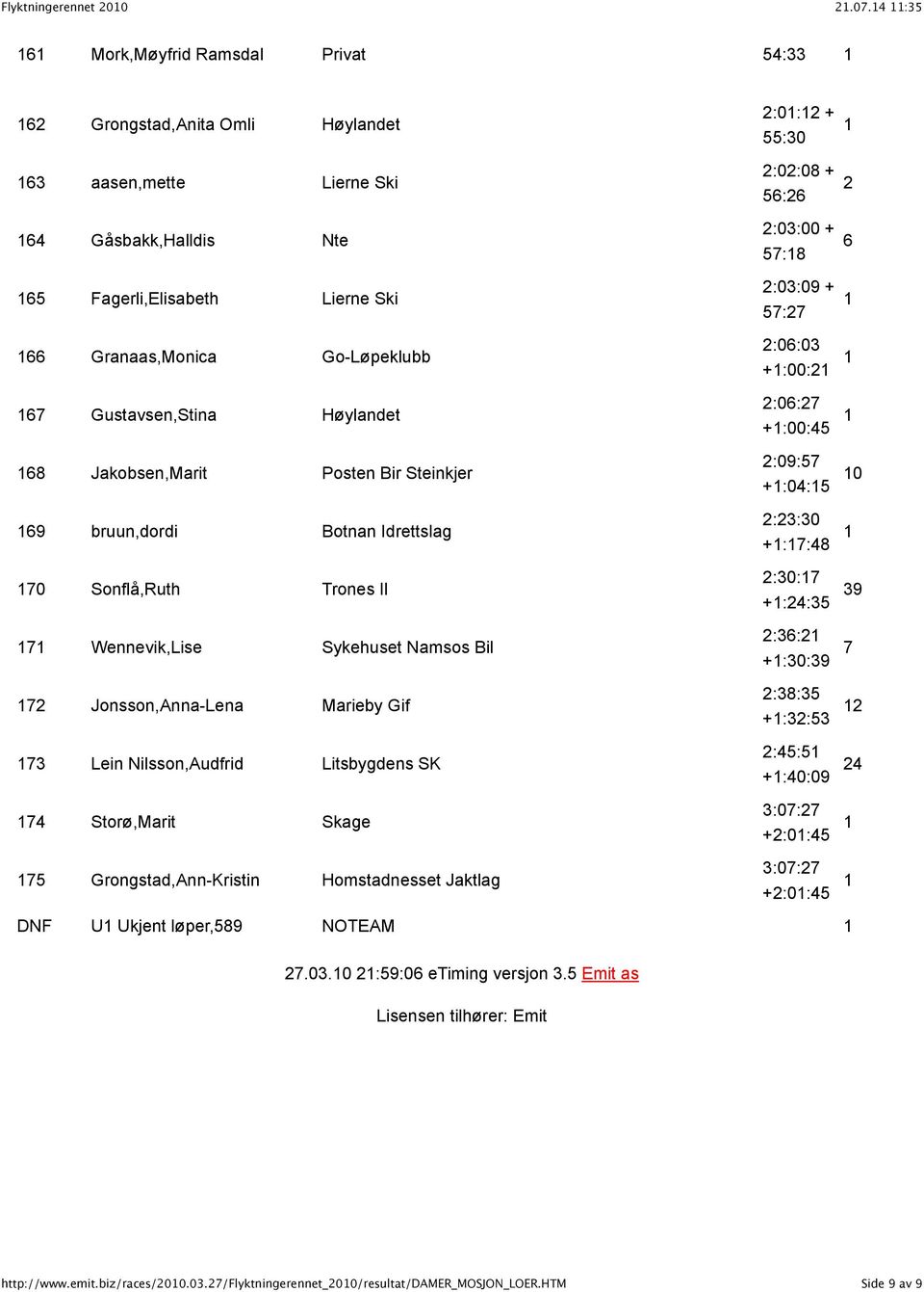 57:8 2:03:09 + 57:27 2 6 66 Granaas,Monica Go-Løpeklubb 67 Gustavsen,Stina Høylandet 68 Jakobsen,Marit Posten Bir Steinkjer 69 bruun,dordi Botnan Idrettslag 70 Sonflå,Ruth Trones Il 7 Wennevik,Lise