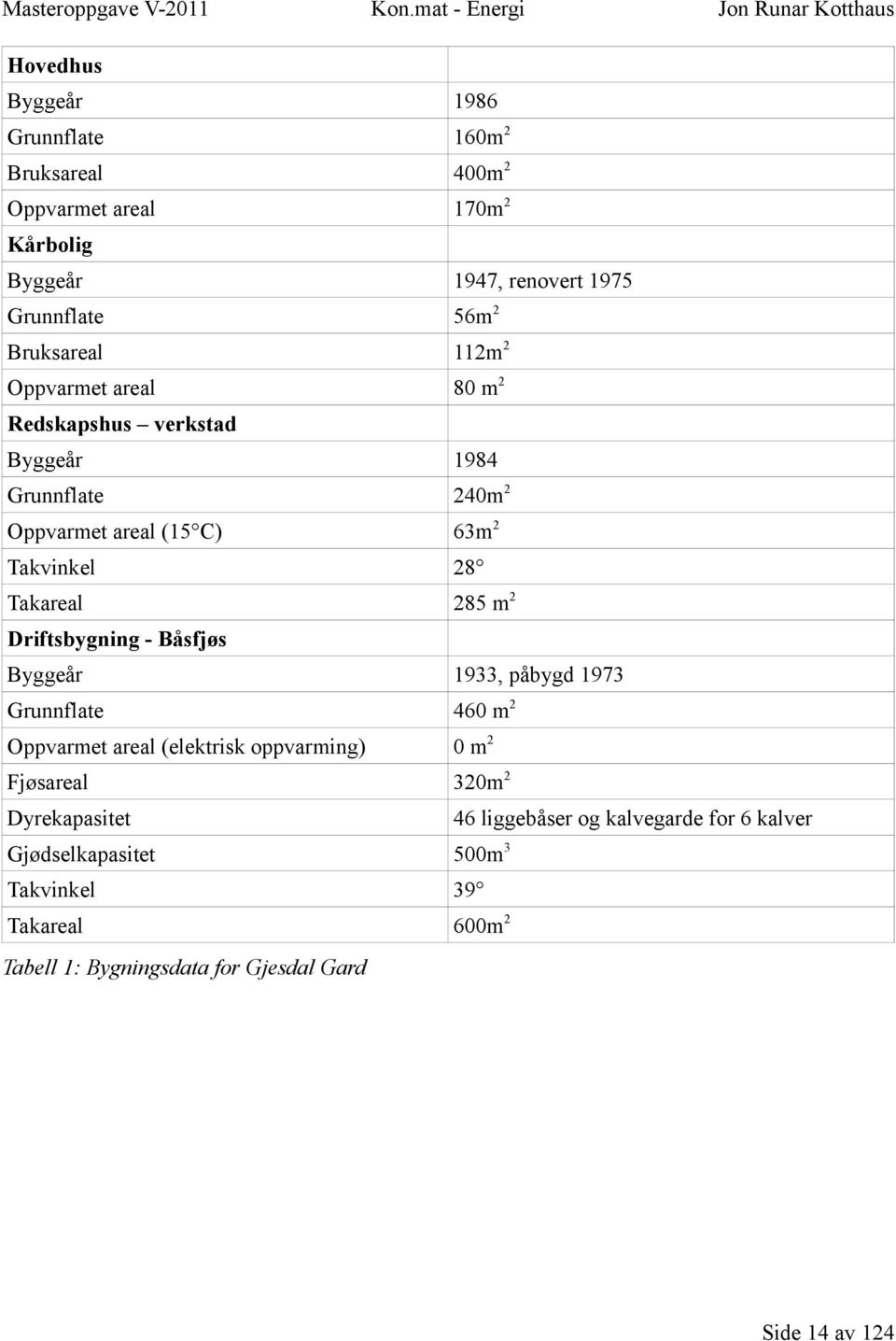 Grunnflate 56m2 Bruksareal 112m2 Oppvarmet areal 80 m2 Redskapshus verkstad Byggeår 1984 Grunnflate 240m2 Oppvarmet areal (15 C) 63m2 Takvinkel 28 Takareal