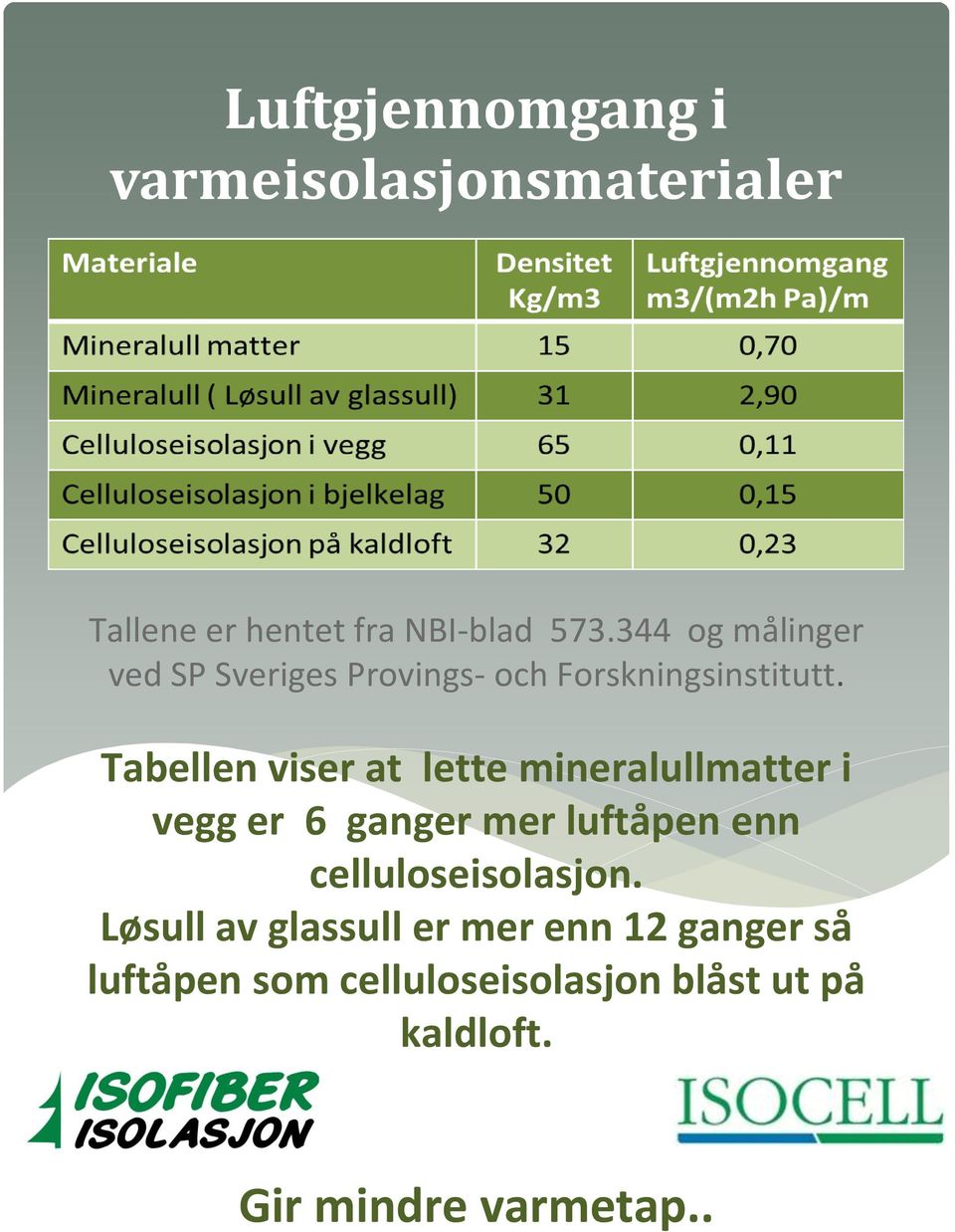 Tabellen viser at lette mineralullmatter i vegg er 6 ganger mer luftåpen enn