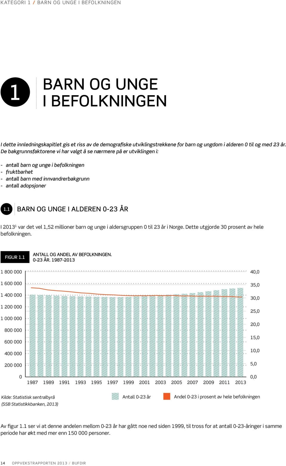 1 BARN OG UNGE I ALDEREN 0-23 ÅR I 2013 1 var det vel 1,52 millioner barn og unge i aldersgruppen 0 til 23 år i Norge. Dette utgjorde 30 prosent av hele befolkningen. FIGUR 1.