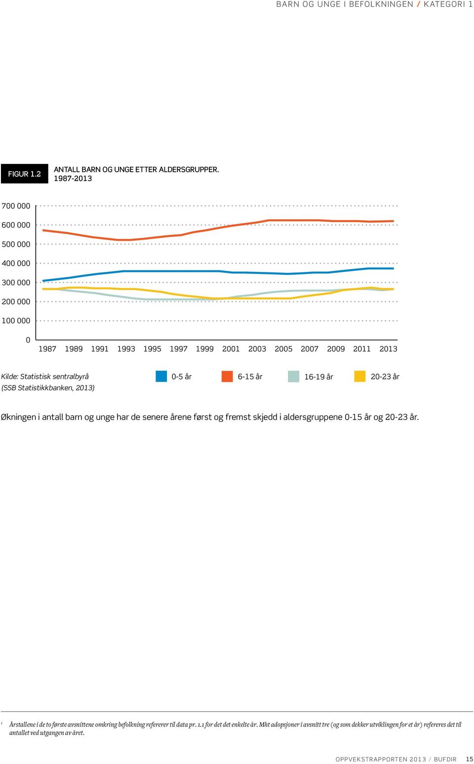 Statistikkbanken, 2013) 0-5 år 6-15 år 16-19 år 20-23 år Økningen i antall barn og unge har de senere årene først og fremst skjedd i aldersgruppene 0-15 år og 20-23 år.