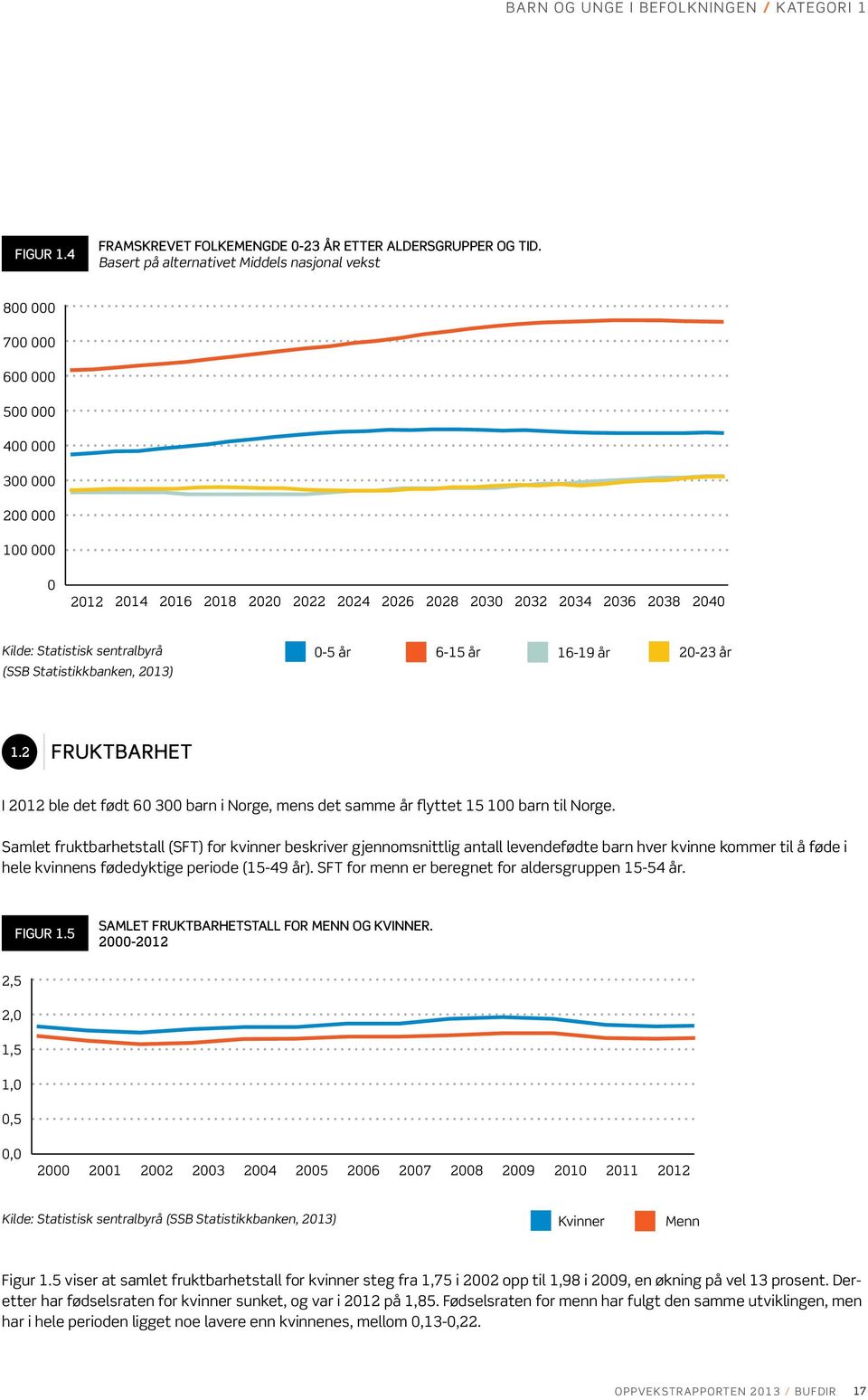 Statistisk sentralbyrå (SSB Statistikkbanken, 2013) 0-5 år 6-15 år 16-19 år 20-23 år 1.2 FRUKTBARHET I 2012 ble det født 60 300 barn i Norge, mens det samme år flyttet 15 100 barn til Norge.