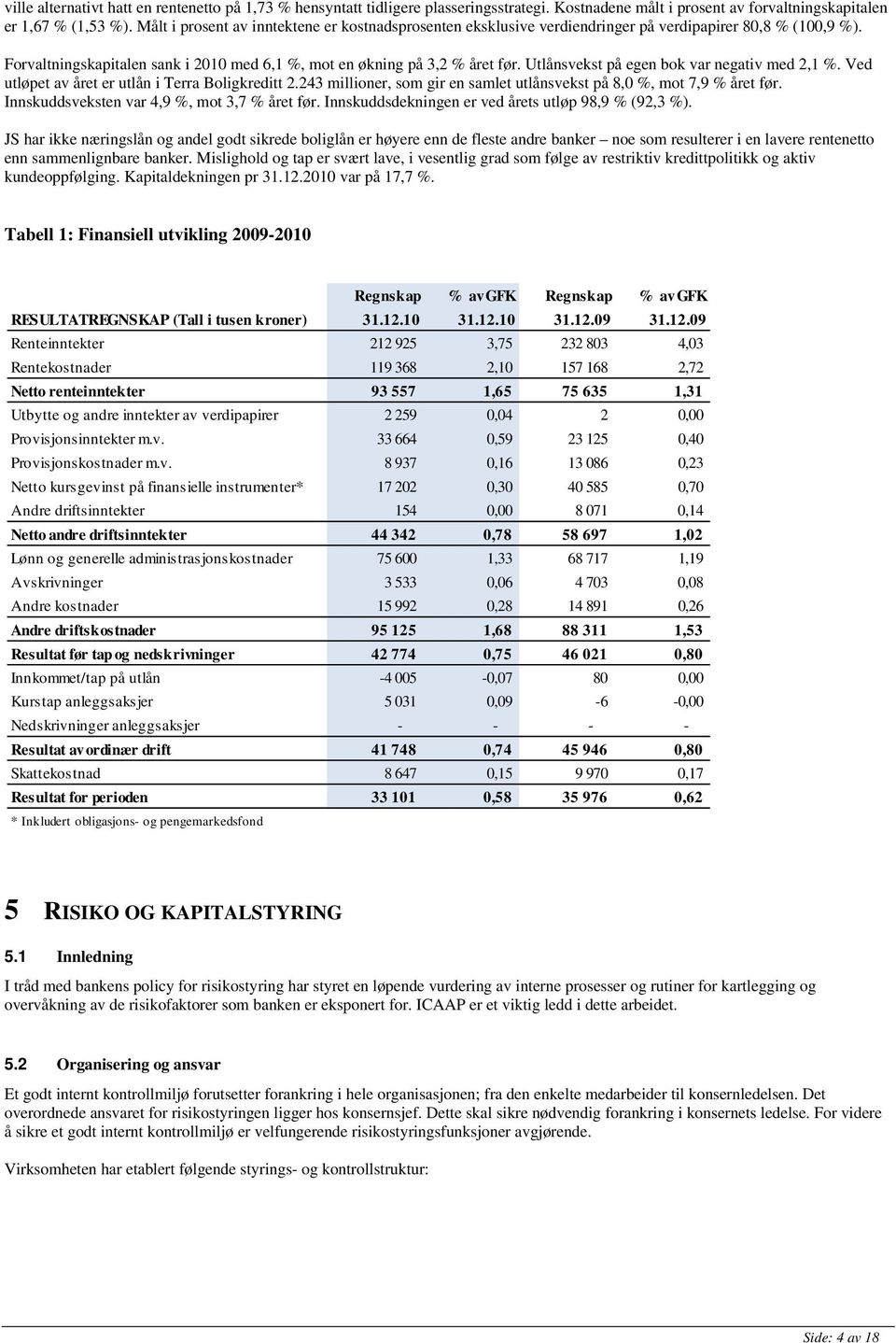 Utlånsvekst på egen bok var negativ med 2,1 %. Ved utløpet av året er utlån i Terra Boligkreditt 2.243 millioner, som gir en samlet utlånsvekst på 8,0 %, mot 7,9 % året før.