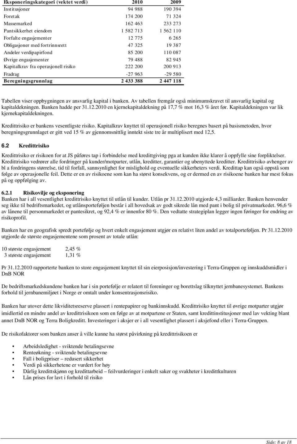 Beregningsgrunnlag 2 433 388 2 447 118 Tabellen viser oppbygningen av ansvarlig kapital i banken. Av tabellen fremgår også minimumskravet til ansvarlig kapital og kapitaldekningen.