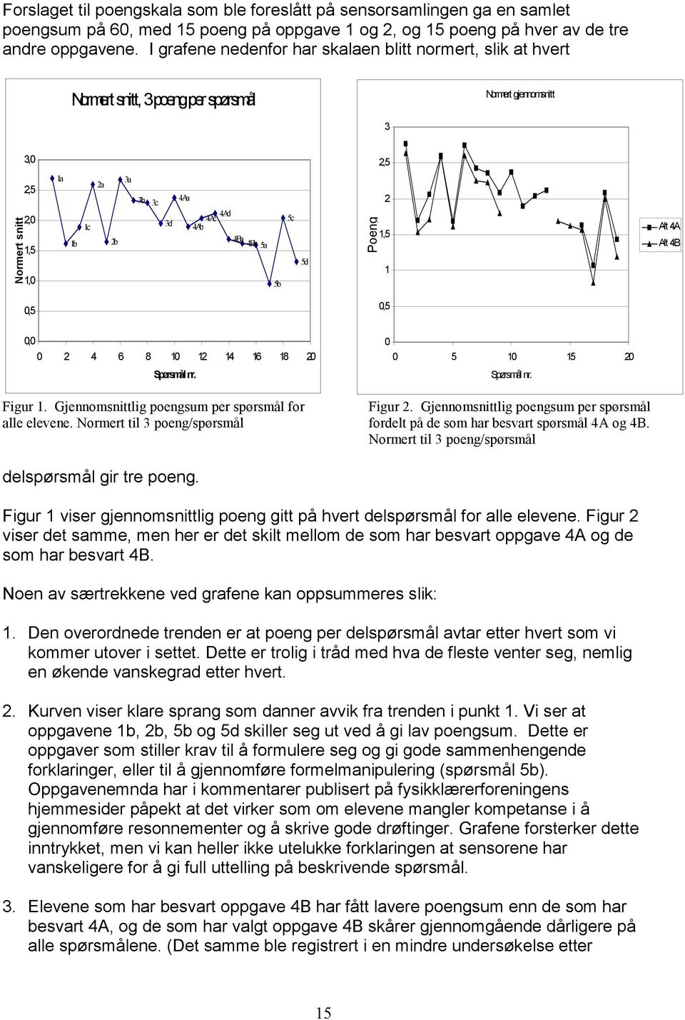 4Ad 4Ba 4Bb 5a 5b 5c 5d Poeng 1,5 1 Alt 4A Alt 4B 0,5 0,5 0,0 0 2 4 6 8 10 12 14 16 18 20 Spørsmål nr. Figur 1. Gjennomsnittlig poengsum per spørsmål for alle elevene.