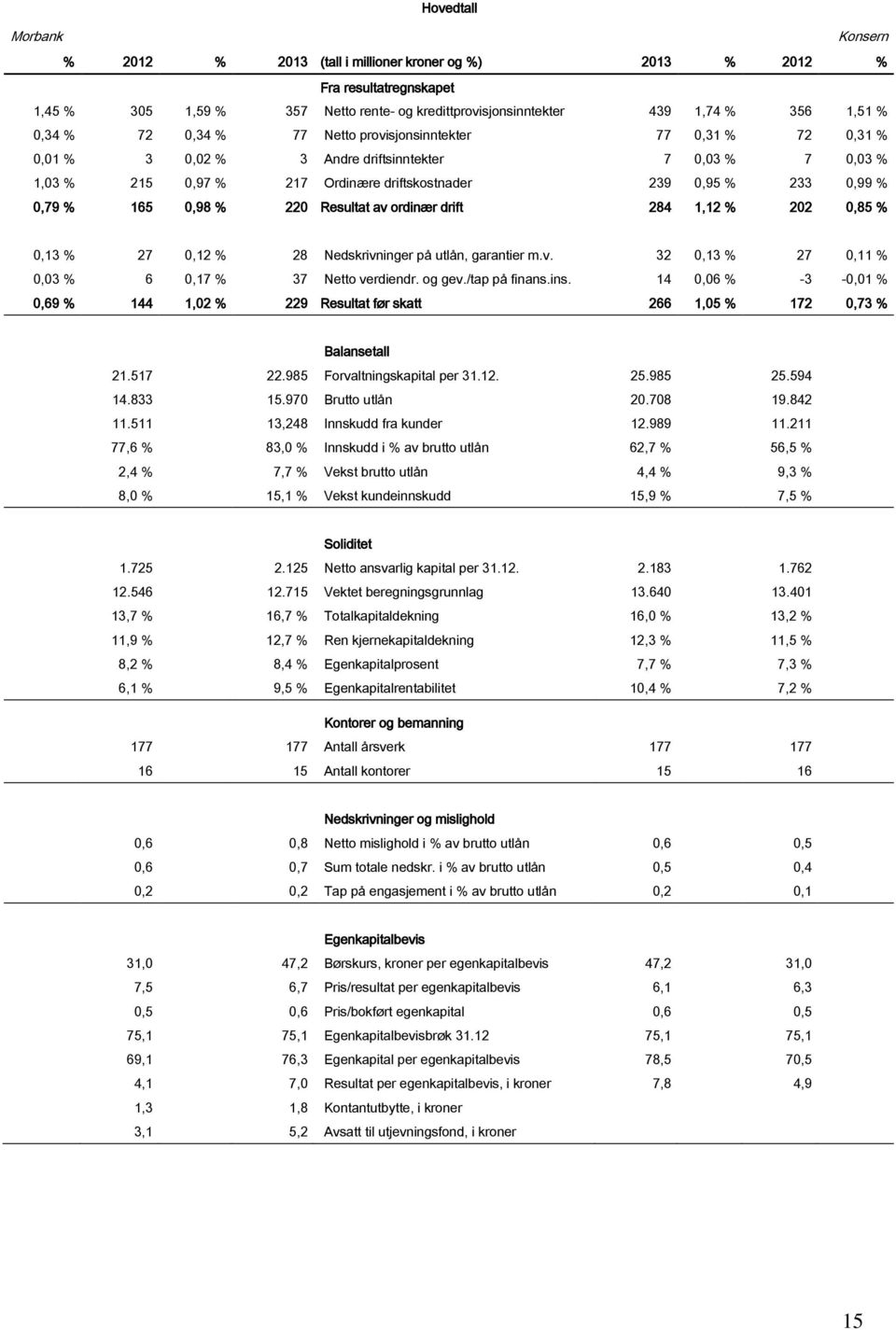 Resultat av ordinær drift 284 1,12 % 202 0,85 % 0,13 % 27 0,12 % 28 Nedskrivninger på utlån, garantier m.v. 32 0,13 % 27 0,11 % 0,03 % 6 0,17 % 37 Netto verdiendr. og gev./tap på finans.ins.