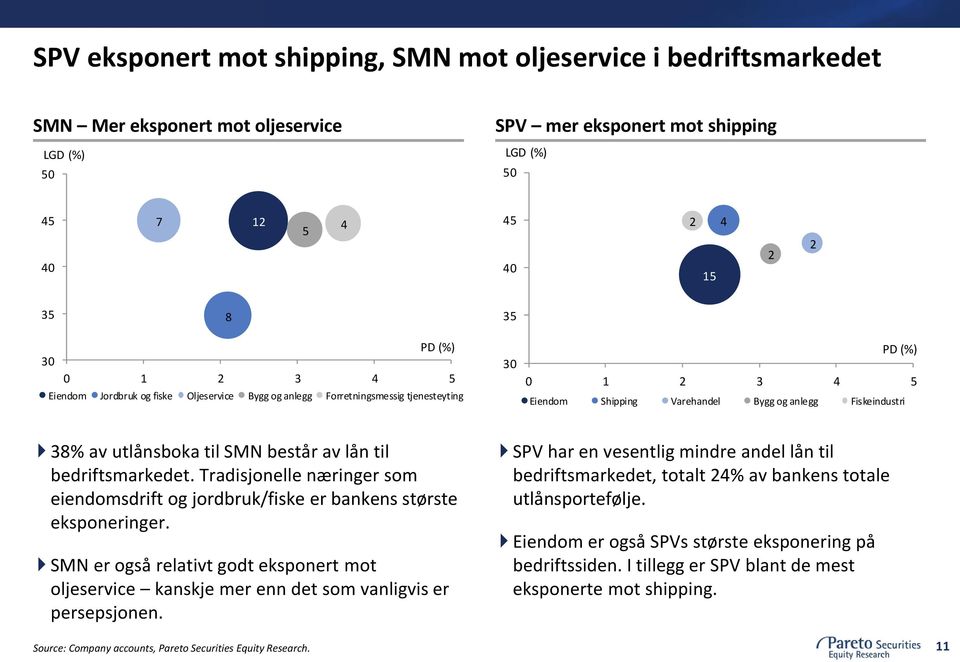 utlånsboka til SMN består av lån til bedriftsmarkedet. Tradisjonelle næringer som eiendomsdrift og jordbruk/fiske er bankens største eksponeringer.