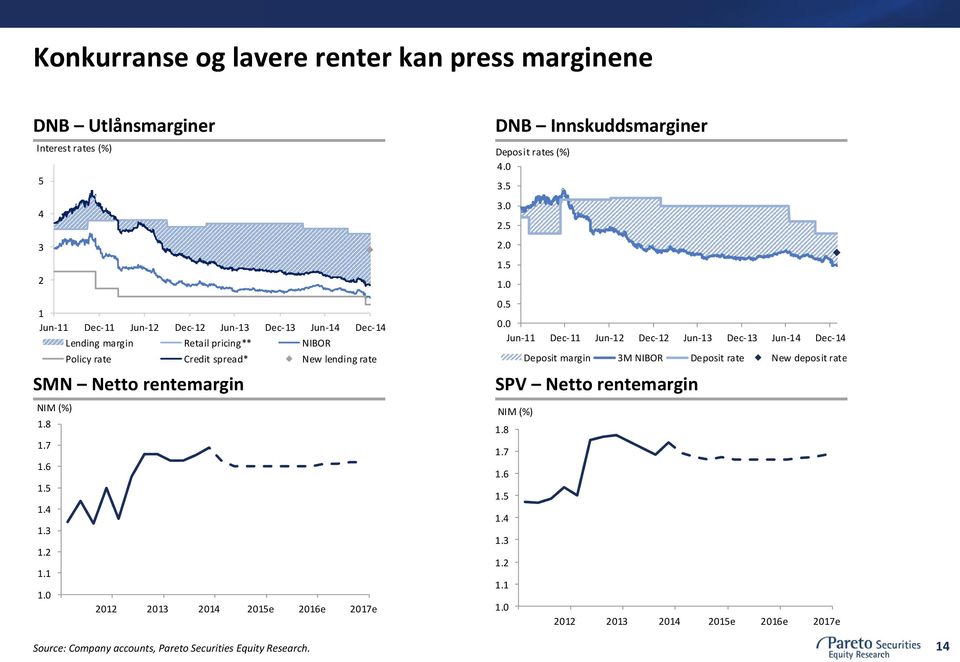 0 2012 2013 2014 2015e 2016e 2017e DNB Innskuddsmarginer Deposit rates (%) 4.0 3.5 3.0 2.5 2.0 1.5 1.0 0.5 0.