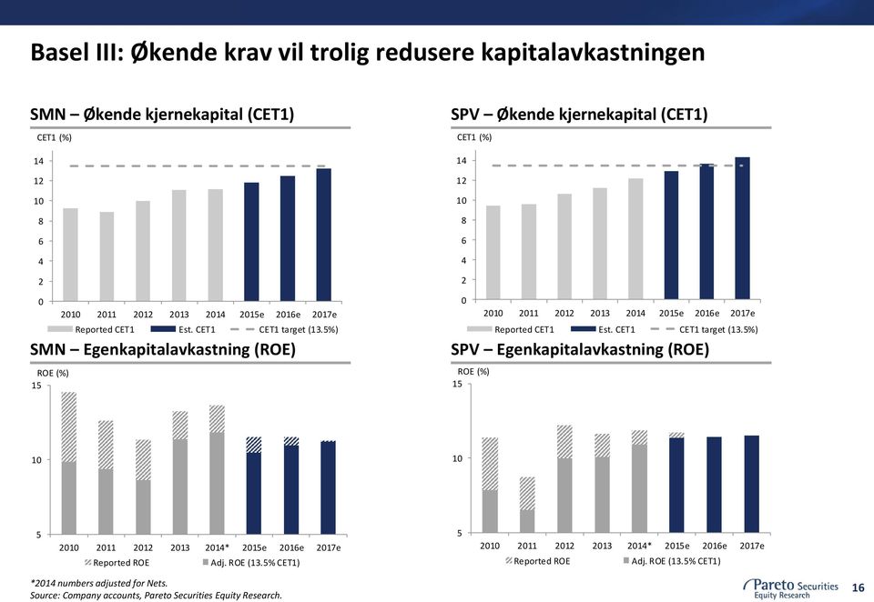 5%) SMN Egenkapitalavkastning (ROE) ROE (%) 15 SPV Økende kjernekapital (CET1) CET1 (%) 14 12 10 8 6 4 2 0 2010 2011 2012 2013 2014 2015e 2016e 2017e Reported 5%) SPV