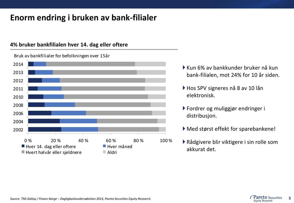 dag eller oftere Hver måned Hvert halvår eller sjeldnere Aldri Kun 6% av bankkunder bruker nå kun bank-filialen, mot 24% for 10 år siden.