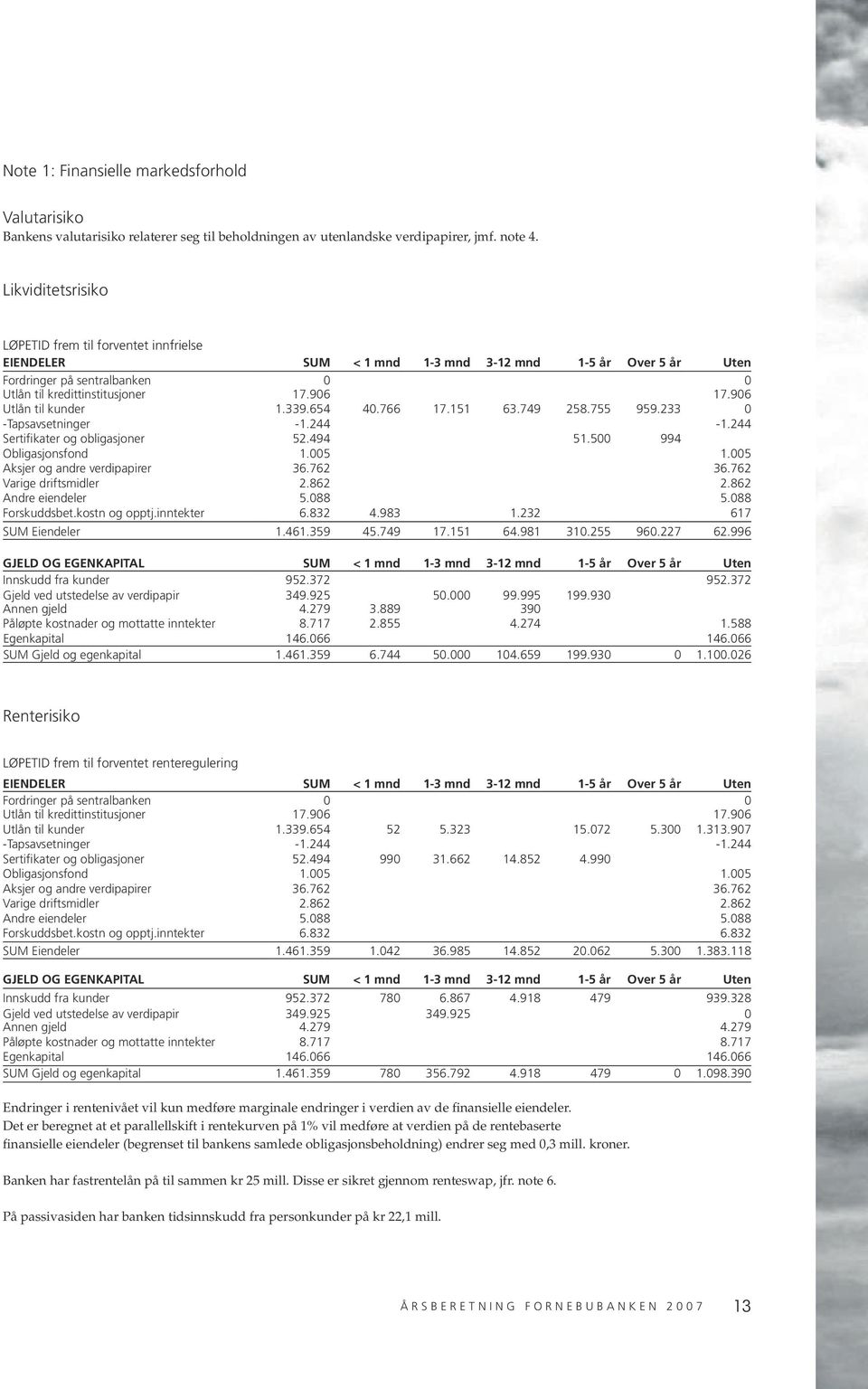 906 Utlån til kunder 1.339.654 40.766 17.151 63.749 258.755 959.233 0 -Tapsavsetninger -1.244-1.244 Sertifikater og obligasjoner 52.494 51.500 994 Obligasjonsfond 1.005 1.