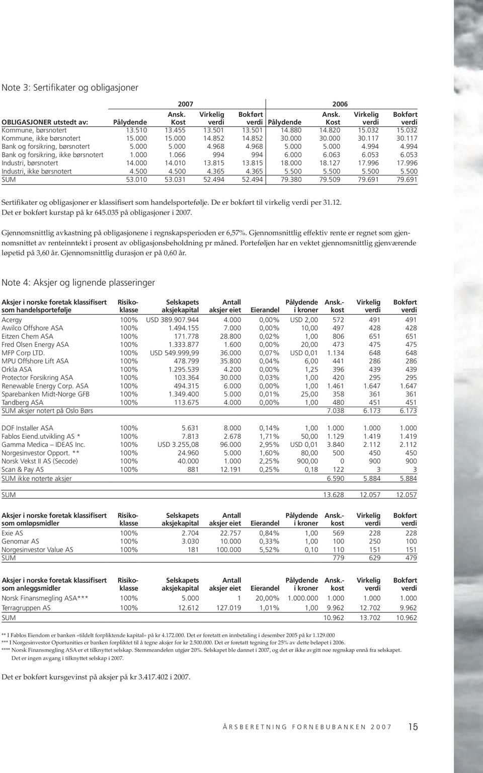 994 Bank og forsikring, ikke børsnotert 1.000 1.066 994 994 6.000 6.063 6.053 6.053 Industri, børsnotert 14.000 14.010 13.815 13.815 18.000 18.127 17.996 17.996 Industri, ikke børsnotert 4.500 4.