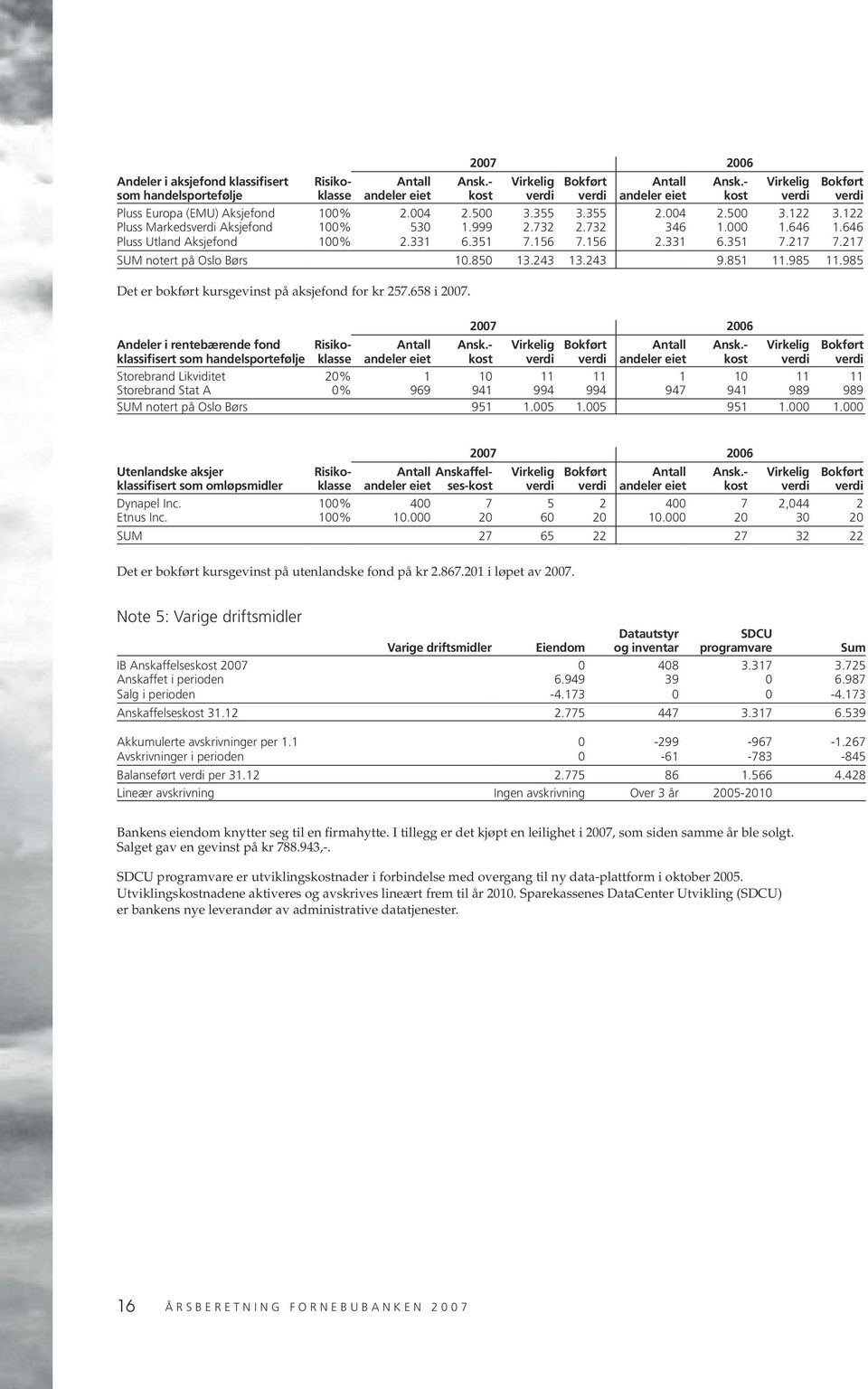 217 SUM notert på Oslo Børs 10.850 13.243 13.243 9.851 11.985 11.985 Det er bokført kursgevinst på aksjefond for kr 257.658 i 2007.