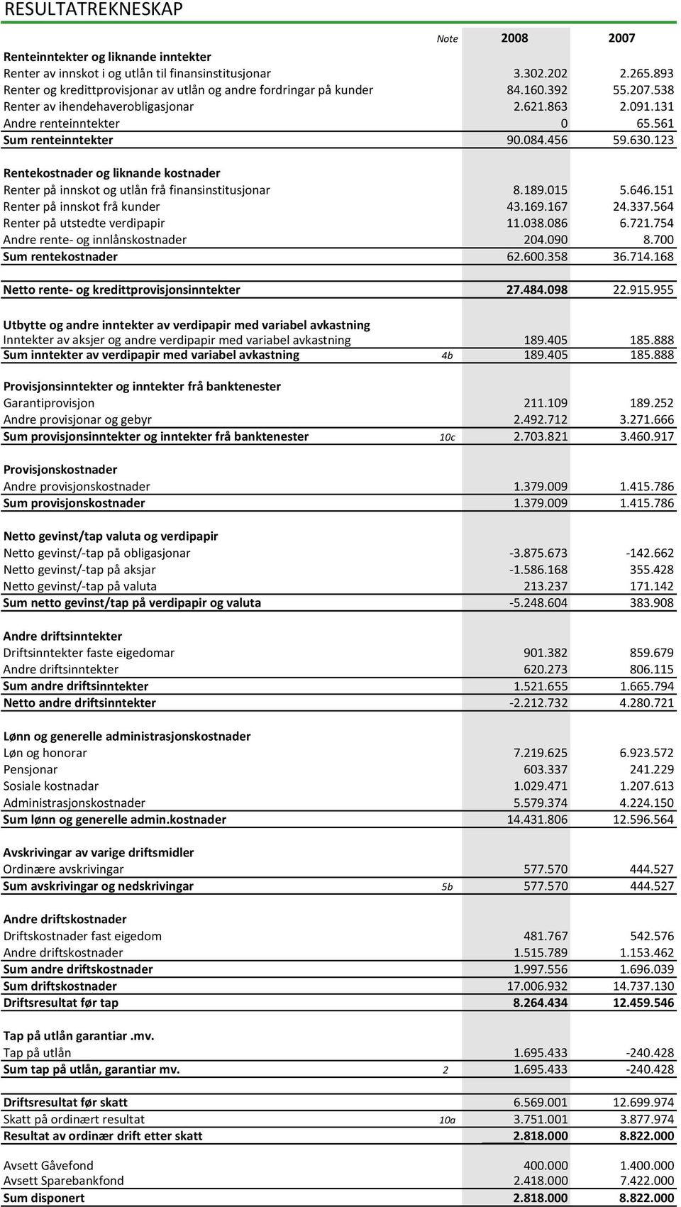 084.456 59.630.123 Rentekostnader og liknande kostnader Renter på innskot og utlån frå finansinstitusjonar 8.189.015 5.646.151 Renter på innskot frå kunder 43.169.167 24.337.