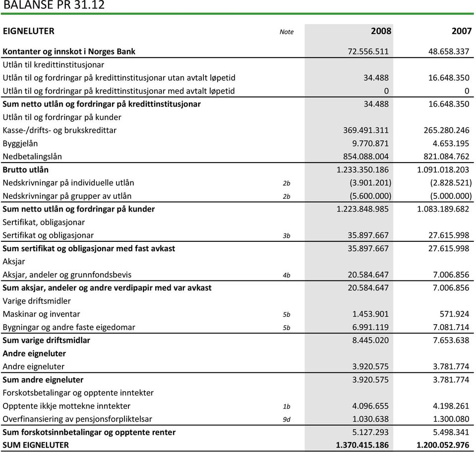 350 Utlån til og fordringar på kredittinstitusjonar med avtalt løpetid 0 0 Sum netto utlån og fordringar på kredittinstitusjonar 34.488 16.648.