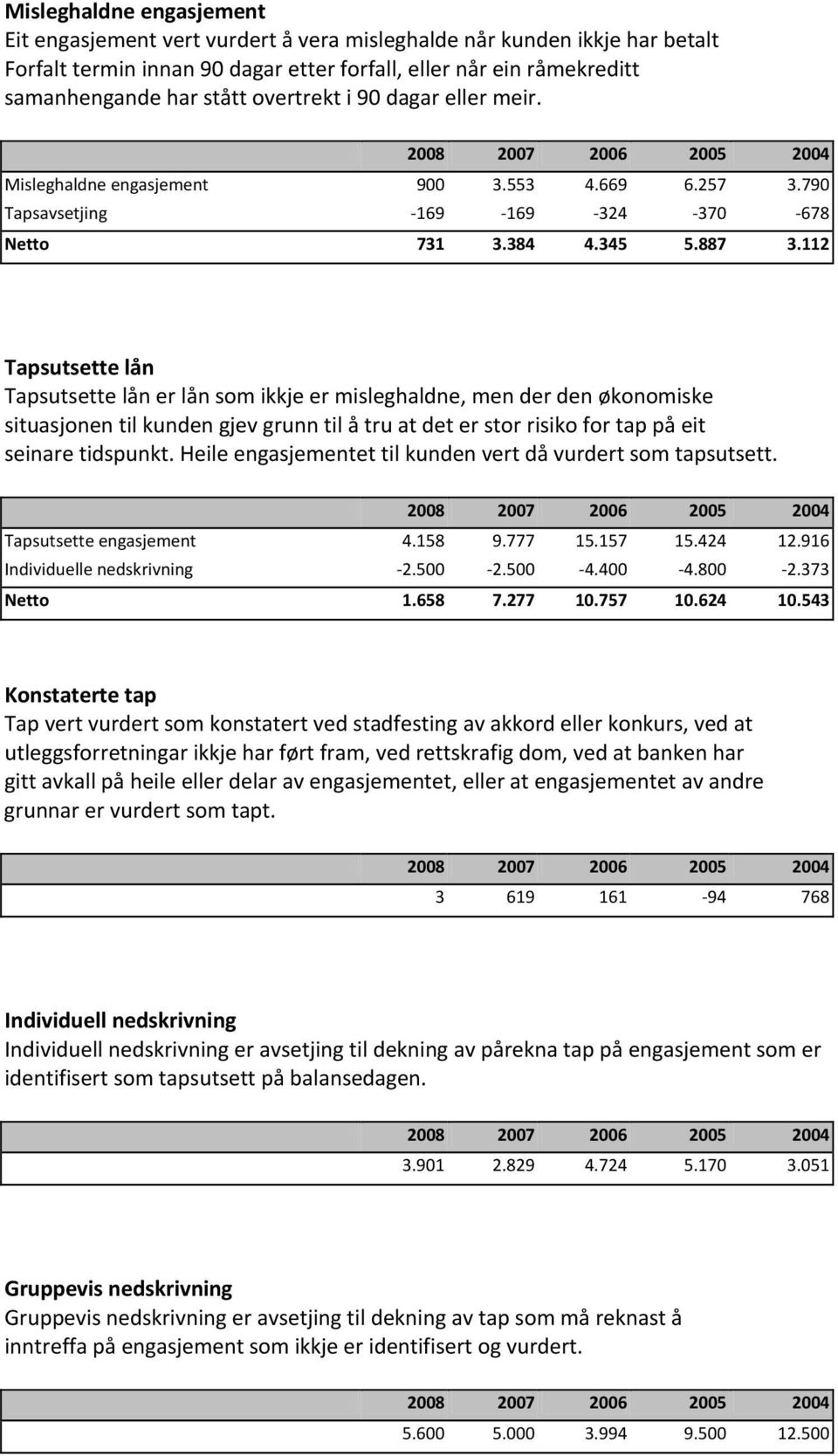 112 Tapsutsette lån Tapsutsette lån er lån som ikkje er misleghaldne, men der den økonomiske situasjonen til kunden gjev grunn til å tru at det er stor risiko for tap på eit seinare tidspunkt.