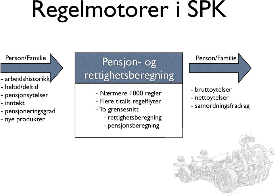 rettighetsberegning - Nærmere 1800 regler - Flere titalls regelflyter - To