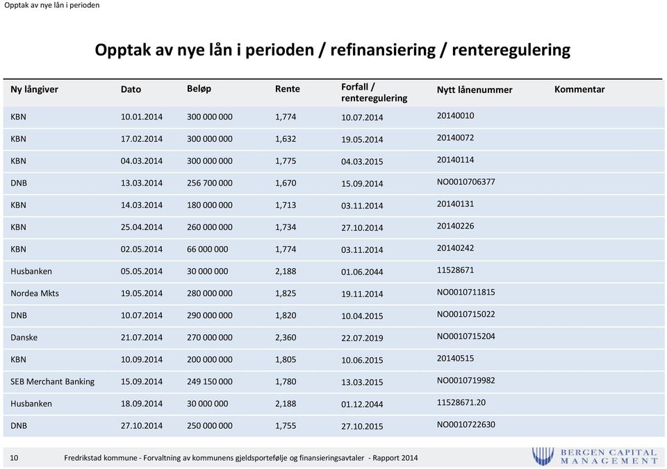 2014 NO0010706377 KBN 14.03.2014 180 000 000 1,713 03.11.2014 20140131 KBN 25.04.2014 260 000 000 1,734 27.10.2014 20140226 KBN 02.05.2014 66 000 000 1,774 03.11.2014 20140242 Husbanken 05.05.2014 30 000 000 2,188 01.
