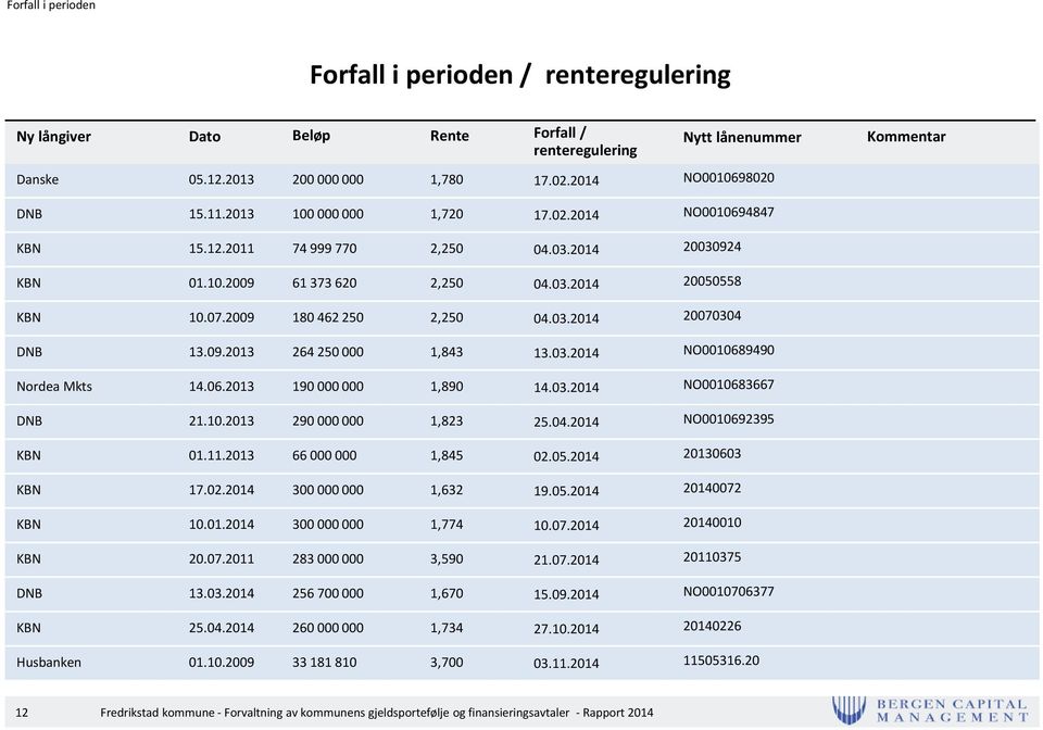 09.2013 264 250 000 1,843 13.03.2014 NO0010689490 Nordea Mkts 14.06.2013 190 000 000 1,890 14.03.2014 NO0010683667 21.10.2013 290 000 000 1,823 25.04.2014 NO0010692395 KBN 01.11.