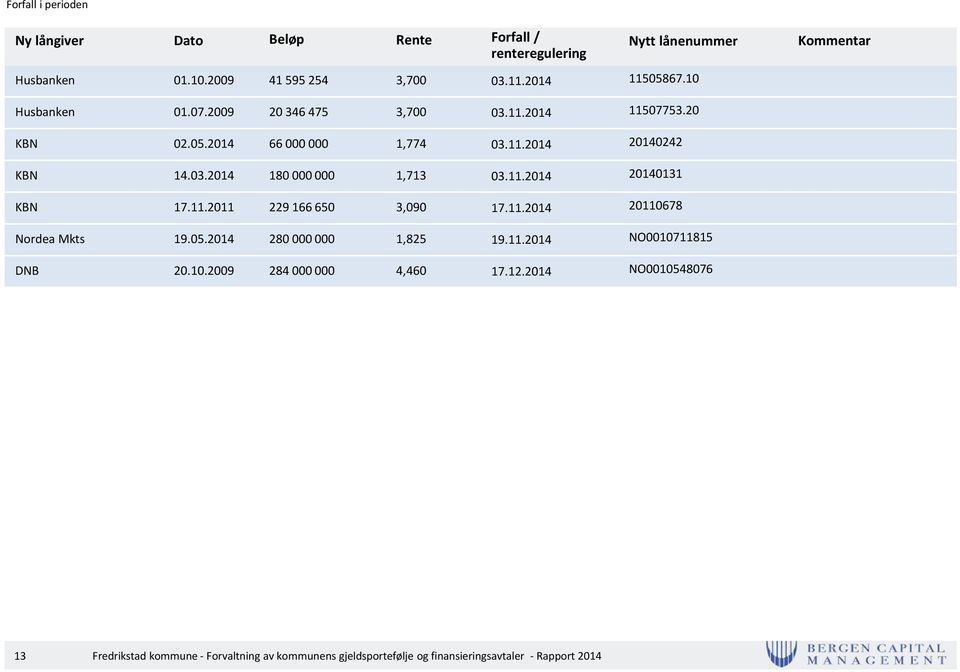 11.2014 20140131 KBN 17.11.2011 229 166 650 3,090 17.11.2014 20110678 Nordea Mkts 19.05.2014 280 000 000 1,825 19.11.2014 NO0010711815 20.10.2009 284 000 000 4,460 17.