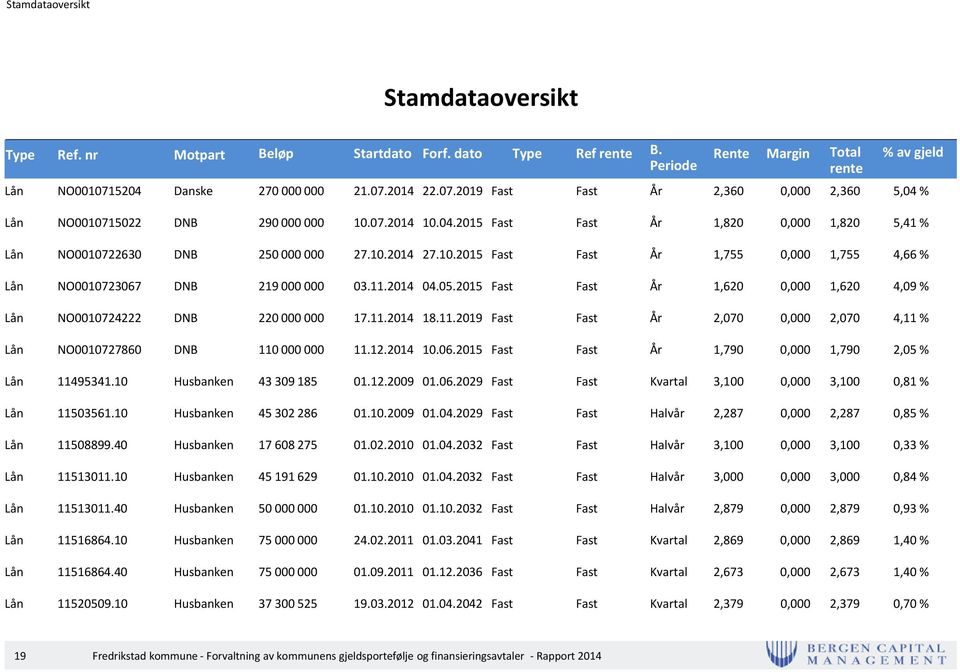 10.2014 27.10.2015 Fast Fast År 1,755 0,000 1,755 4,66 % Lån NO0010723067 219 000 000 03.11.2014 04.05.2015 Fast Fast År 1,620 0,000 1,620 4,09 % Lån NO0010724222 220 000 000 17.11.2014 18.11.2019 Fast Fast År 2,070 0,000 2,070 4,11 % Lån NO0010727860 110 000 000 11.