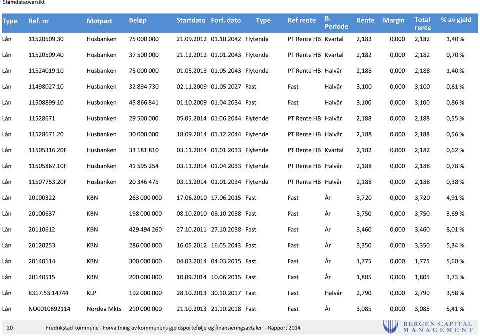10 Husbanken 75 000 000 01.05.2013 01.05.2043 Flytende PT Rente HB Halvår 2,188 0,000 2,188 1,40 % Lån 11498027.10 Husbanken 32 894 730 02.11.2009 01.05.2027 Fast Fast Halvår 3,100 0,000 3,100 0,61 % Lån 11508899.