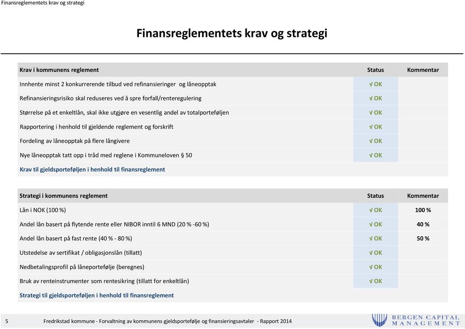 reglement og forskrift Fordeling av låneopptak på flere långivere Nye låneopptak tatt opp i tråd med reglene i Kommuneloven 50 OK OK OK OK OK OK Krav til gjeldsporteføljen i henhold til