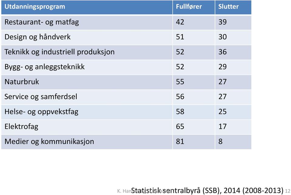 27 Service og samferdsel 56 27 Helse- og oppvekstfag 58 25 Elektrofag 65 17 Medier og