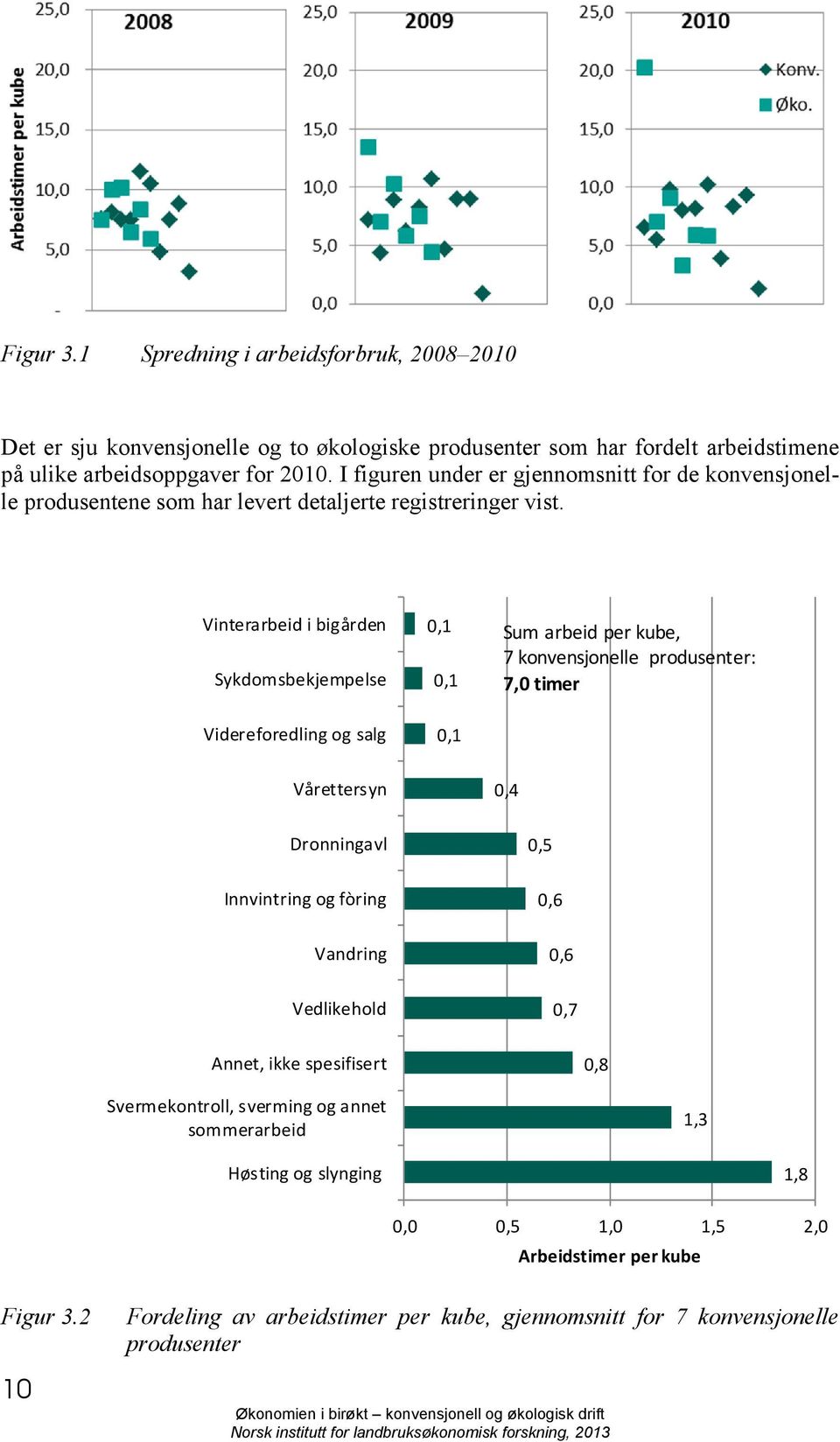 Vinterarbeid i bigården Sykdomsbekjempelse Videreforedling og salg 0,1 0,1 0,1 Sum arbeid per kube, 7 konvensjonelle produsenter: 7,0 timer Vårettersyn 0,4 Dronningavl 0,5 Innvintring og