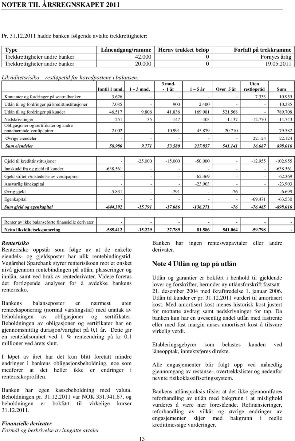 3 mnd. - 1 år 1 5 år Over 5 år Uten restløpetid Sum Kontanter og fordringer på sentralbanker 3.626 - - - - 7.333 10.959 Utlån til og fordringer på kredittinstitusjoner 7.085-900 2.400 - - 10.