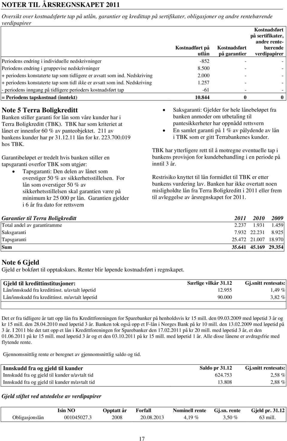 500 - - + periodens konstaterte tap som tidligere er avsatt som ind. Nedskriving 2.000 - - + periodens konstaterte tap som tidl ikke er avsatt som ind. Nedskriving 1.