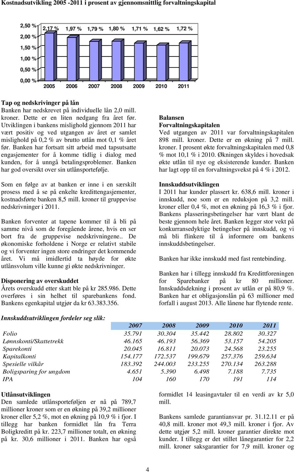 Utviklingen i bankens mislighold gjennom 2011 har vært positiv og ved utgangen av året er samlet mislighold på 0,2 % av brutto utlån mot 0,1 % året før.