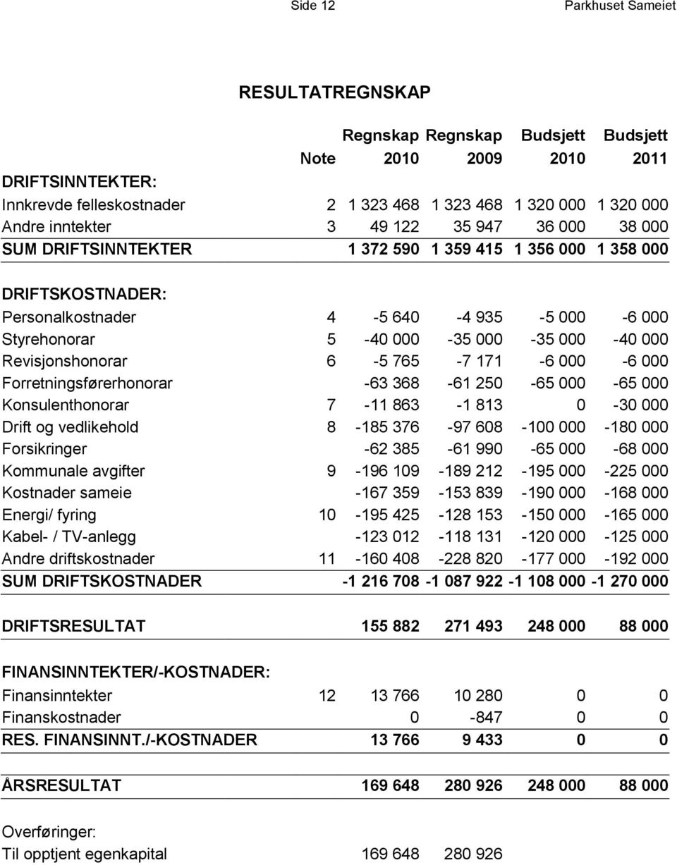 000 Revisjonshonorar 6-5 765-7 171-6 000-6 000 Forretningsførerhonorar -63 368-61 250-65 000-65 000 Konsulenthonorar 7-11 863-1 813 0-30 000 Drift og vedlikehold 8-185 376-97 608-100 000-180 000