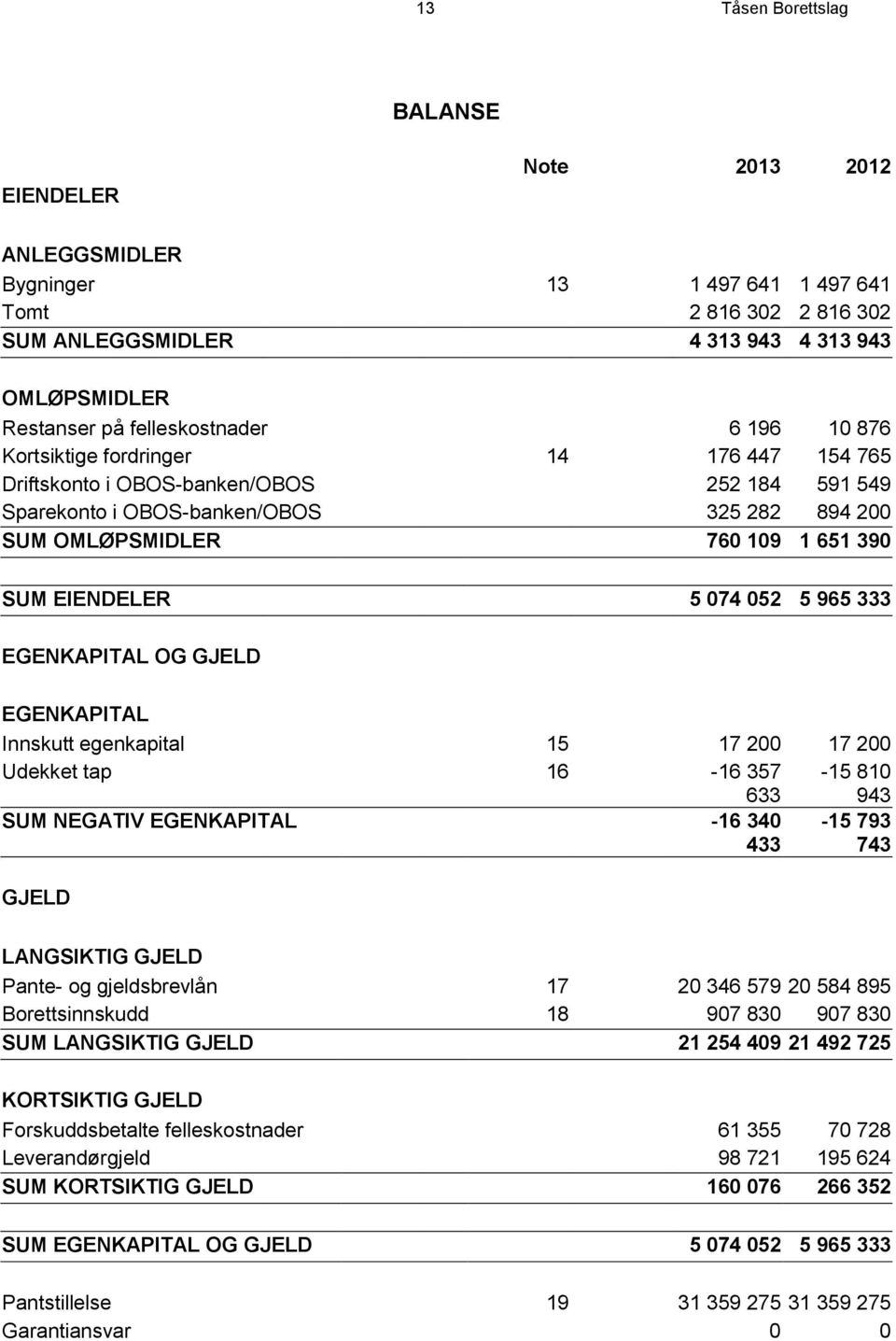 SUM EIENDELER 5 074 052 5 965 333 EGENKAPITAL OG GJELD EGENKAPITAL Innskutt egenkapital 15 17 200 17 200 Udekket tap 16-16 357 633-15 810 943 SUM NEGATIV EGENKAPITAL -16 340 433-15 793 743 GJELD