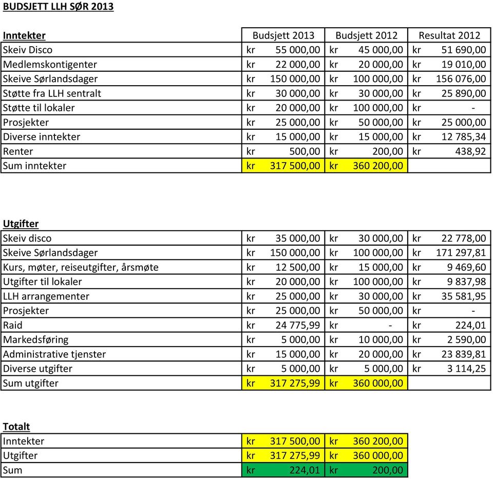 000,00 kr 25 000,00 Diverse inntekter kr 15 000,00 kr 15 000,00 kr 12 785,34 Renter kr 500,00 kr 200,00 kr 438,92 Sum inntekter kr 317 500,00 kr 360 200,00 Utgifter Skeiv disco kr 35 000,00 kr 30