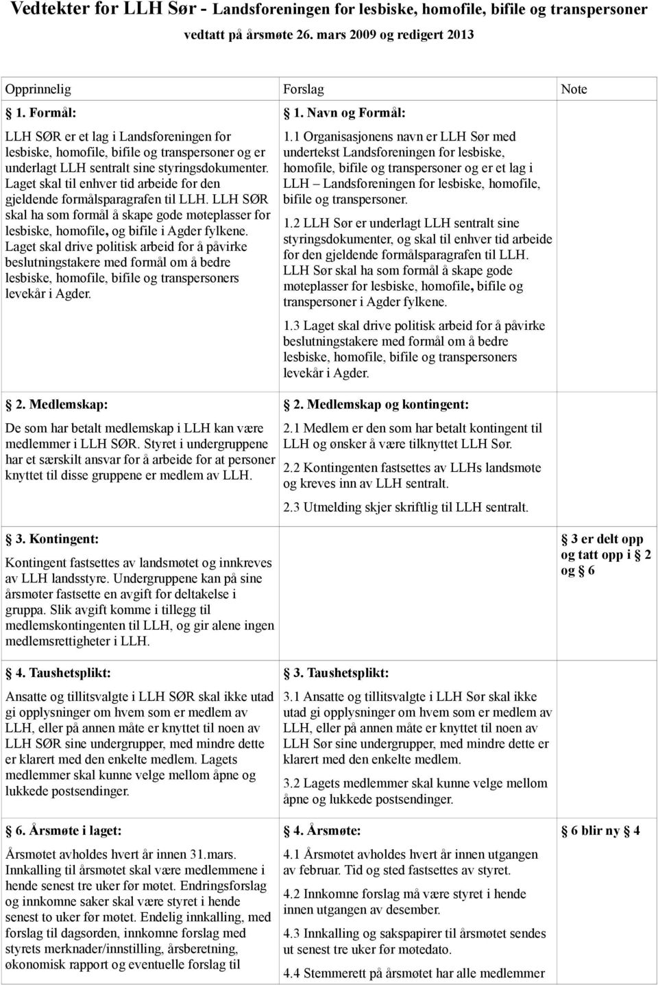 Laget skal til enhver tid arbeide for den gjeldende formålsparagrafen til LLH. LLH SØR skal ha som formål å skape gode møteplasser for lesbiske, homofile, og bifile i Agder fylkene.