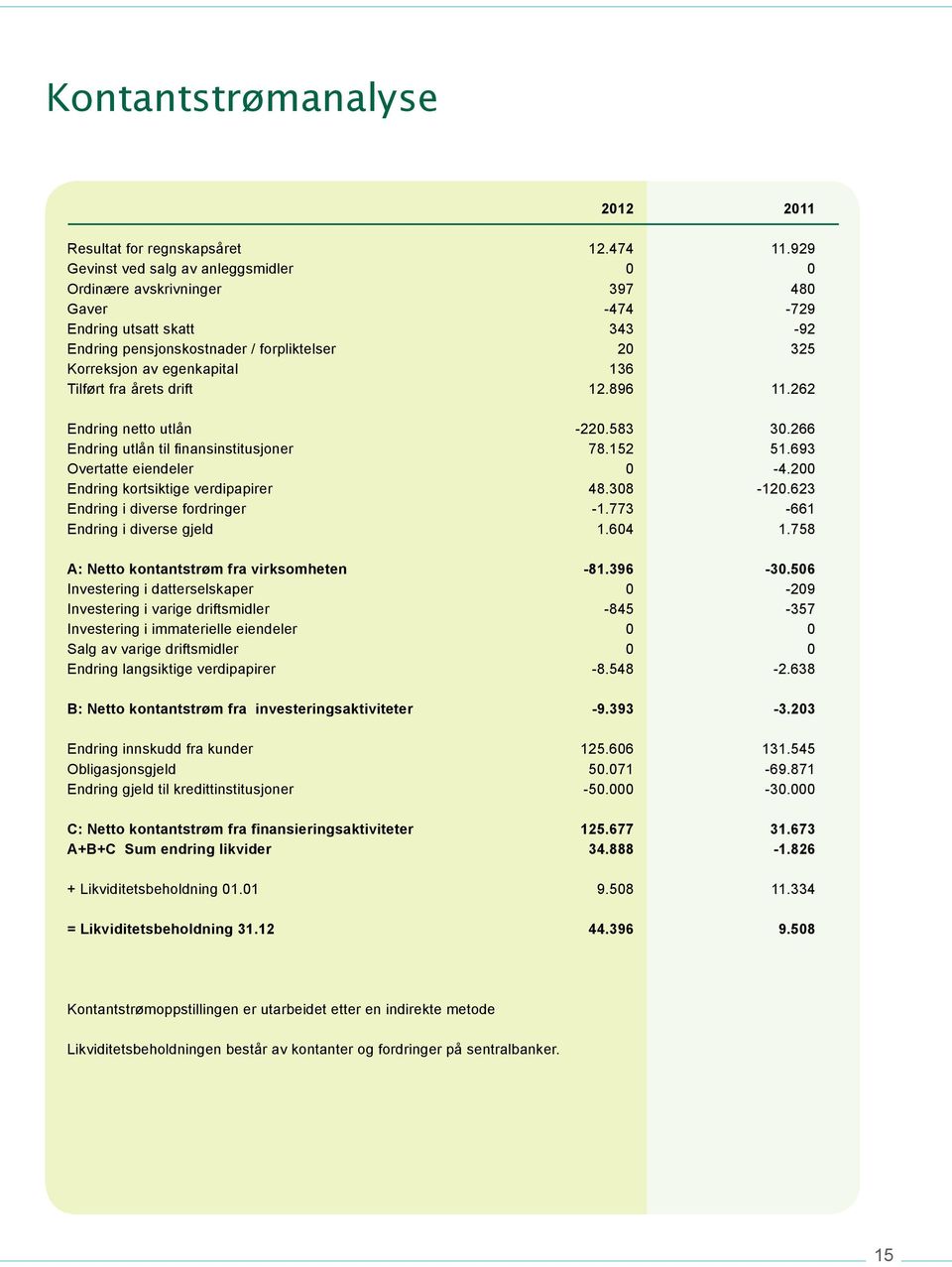 Tilført fra årets drift 12.896 11.262 Endring netto utlån -220.583 30.266 Endring utlån til finansinstitusjoner 78.152 51.693 Overtatte eiendeler 0-4.200 Endring kortsiktige verdipapirer 48.308-120.