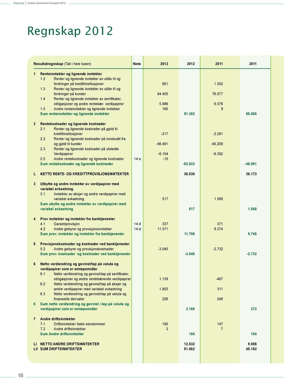 4 Renter og lignende inntekter av sertifikater, obligasjoner og andre rentebær. verdipapirer 5.986 6.576 1.