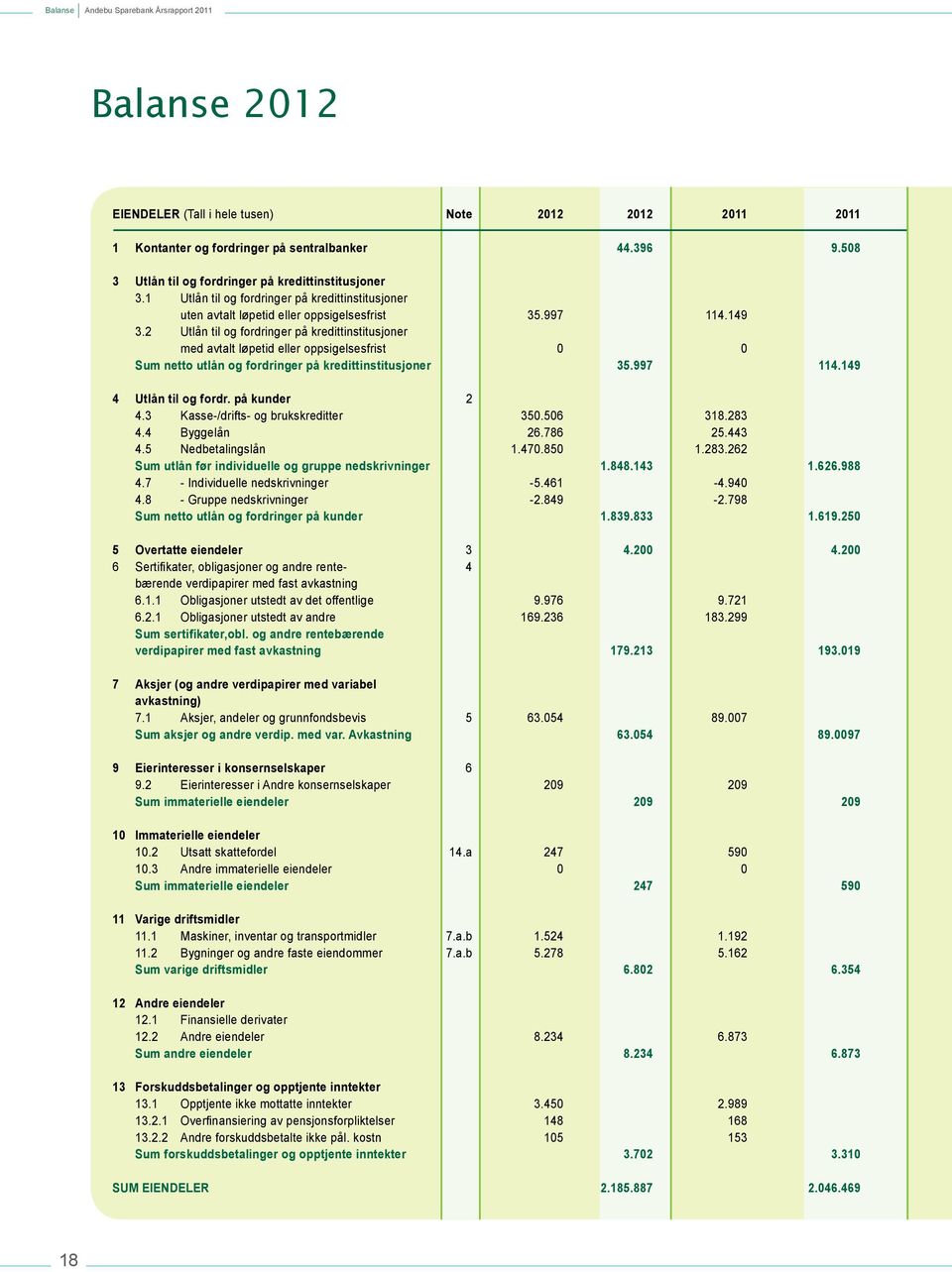 2 Utlån til og fordringer på kredittinstitusjoner med avtalt løpetid eller oppsigelsesfrist 0 0 Sum netto utlån og fordringer på kredittinstitusjoner 35.997 114.149 4 Utlån til og fordr.