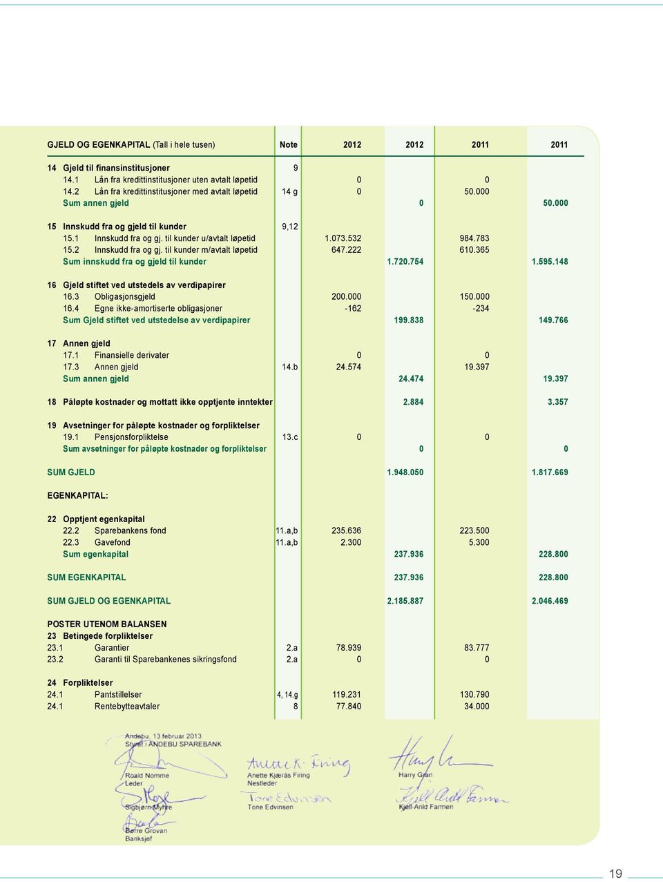 783 15.2 Innskudd fra og gj. til kunder m/avtalt løpetid 647.222 610.365 Sum innskudd fra og gjeld til kunder 1.720.754 1.595.148 16 Gjeld stiftet ved utstedels av verdipapirer 16.