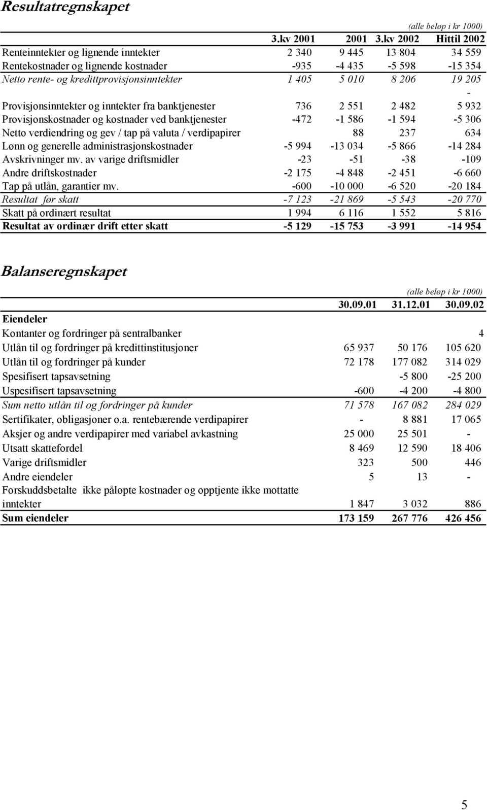 8 206 19 205 - Provisjonsinntekter og inntekter fra banktjenester 736 2 551 2 482 5 932 Provisjonskostnader og kostnader ved banktjenester -472-1 586-1 594-5 306 Netto verdiendring og gev / tap på