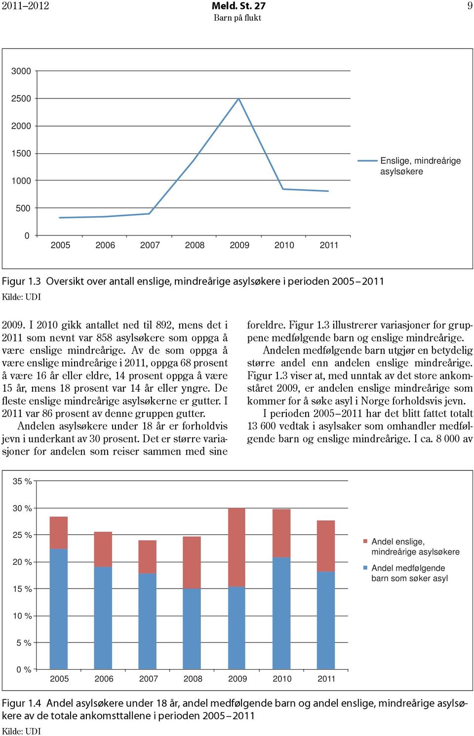 I 2010 gikk antallet ned til 892, mens det i 2011 som nevnt var 858 asylsøkere som oppga å være enslige mindreårige.