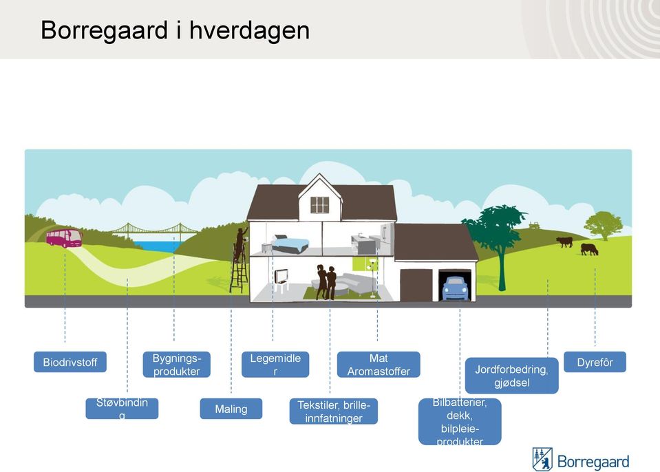 Jordforbedring, gjødsel Dyrefôr Støvbindin g