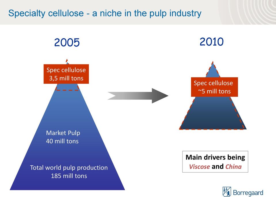 mill tons Market Pulp 40 mill tons Total world pulp