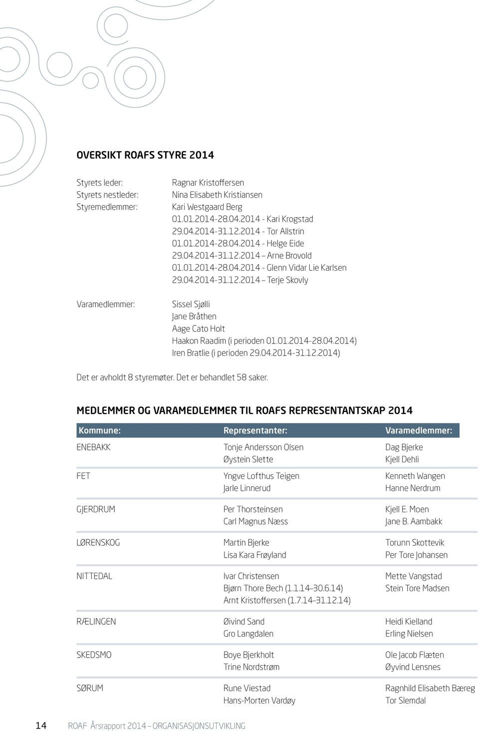 01.2014-28.04.2014) Iren Bratlie (i perioden 29.04.2014-31.12.2014) Det er avholdt 8 styremøter. Det er behandlet 58 saker.