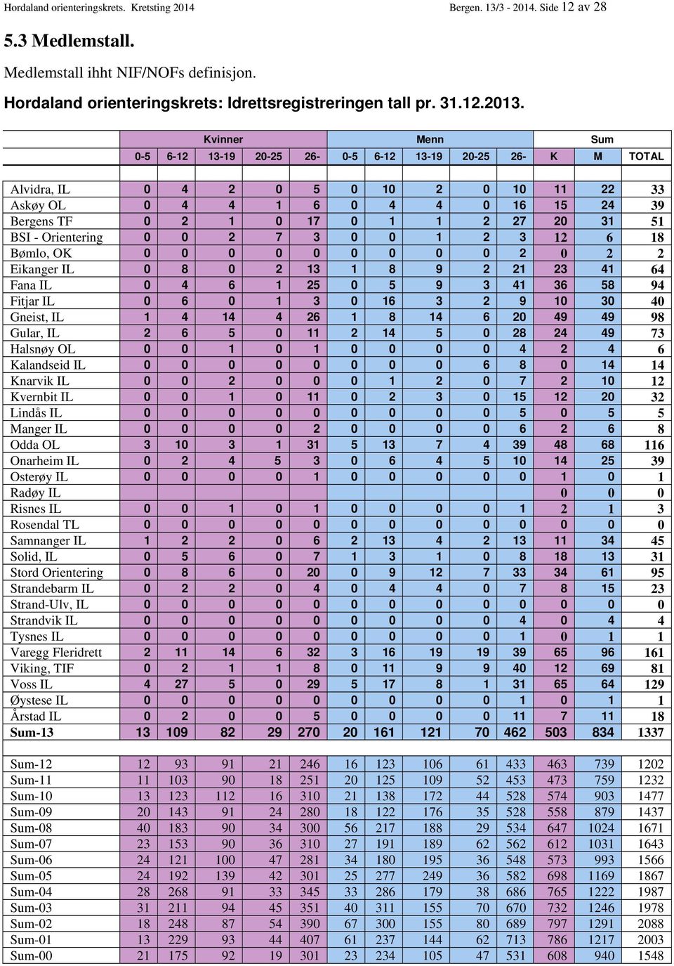 BSI - Orientering 0 0 2 7 3 0 0 1 2 3 12 6 18 Bømlo, OK 0 0 0 0 0 0 0 0 0 2 0 2 2 Eikanger IL 0 8 0 2 13 1 8 9 2 21 23 41 64 Fana IL 0 4 6 1 25 0 5 9 3 41 36 58 94 Fitjar IL 0 6 0 1 3 0 16 3 2 9 10