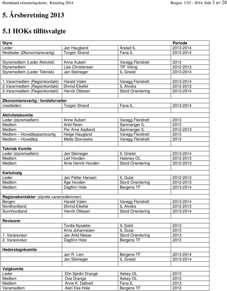 2013 Styremedlem Lise Christensen TIF Viking 2012-2013 Styremedlem (Leder Teknisk) Jan Steineger IL Gneist 2013-2014 1. Vararmedlem (Regionkontakt) Harald Valen Varegg Fleridrett 2013-2014 2.