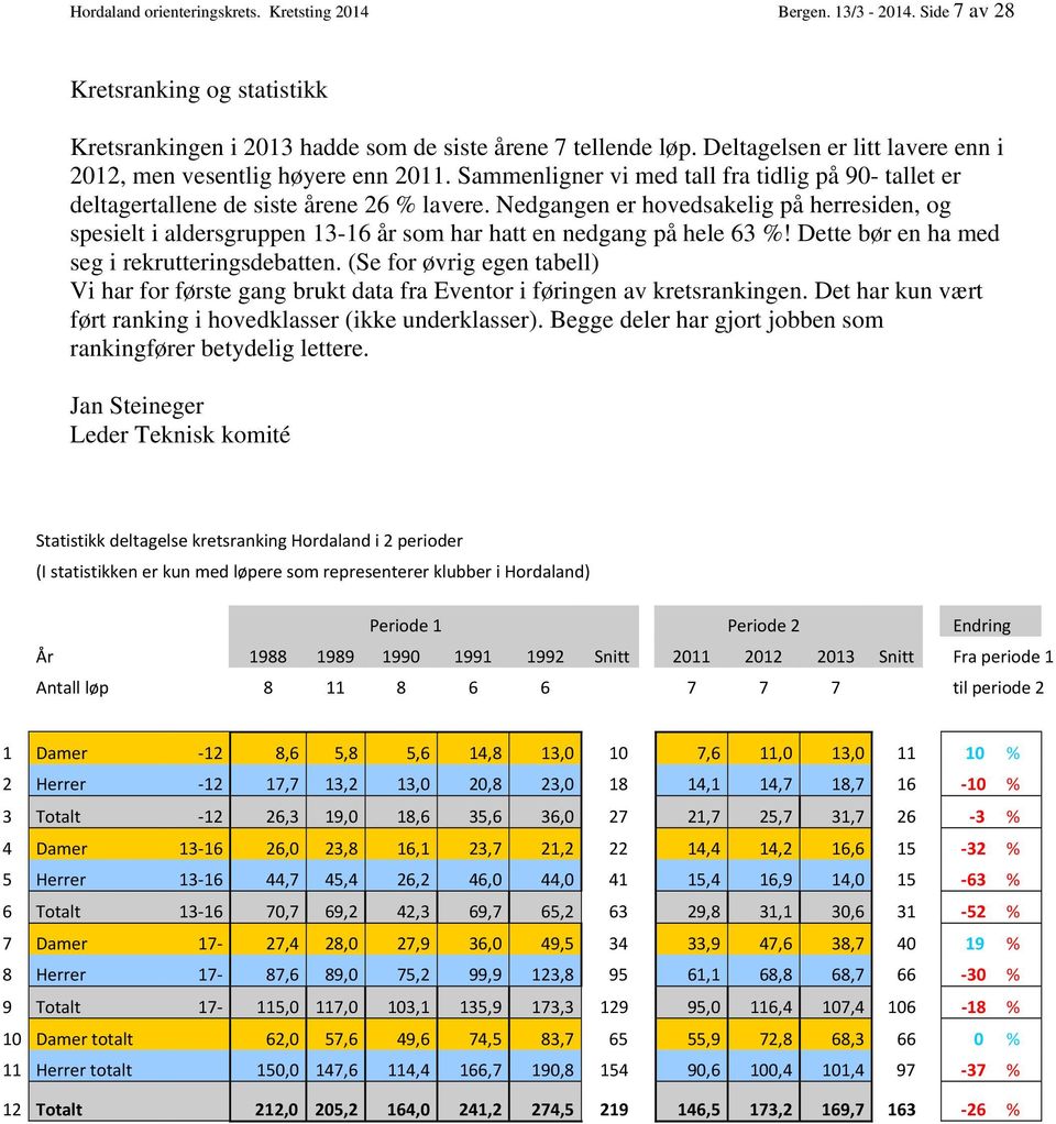 Nedgangen er hovedsakelig på herresiden, og spesielt i aldersgruppen 13-16 år som har hatt en nedgang på hele 63 %! Dette bør en ha med seg i rekrutteringsdebatten.